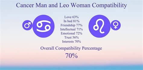 compatibility of cancer man and leo woman